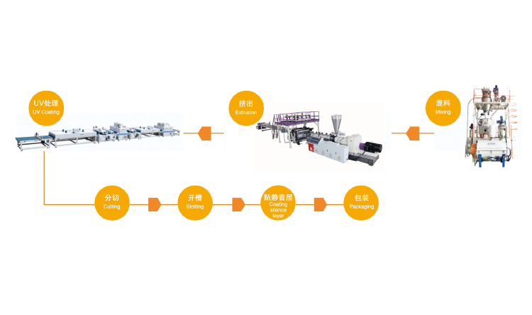 SPC石塑环保地板生产线